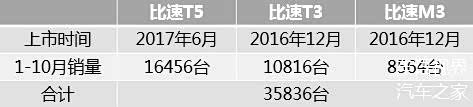 比速前10月累计销量